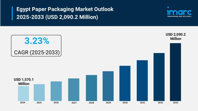 Egypt Paper Packaging Market
