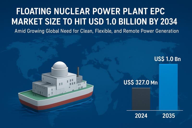 Floating Nuclear Power Plant EPC Market