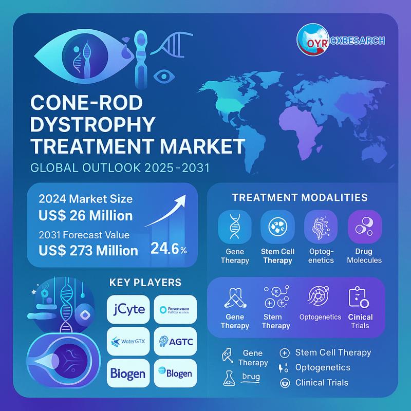 Cone-rod Dystrophy Treatment Market