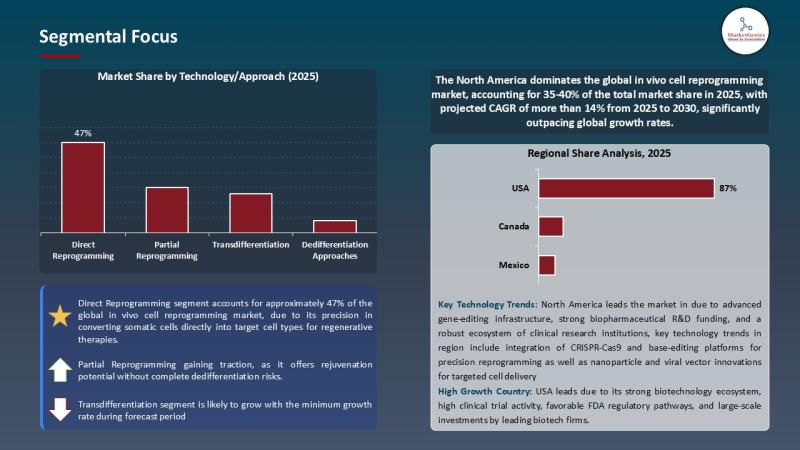 In Vivo Cell Reprogramming Market Forecast 2035 | Key Driver, Restraint, and Growth Opportunity
