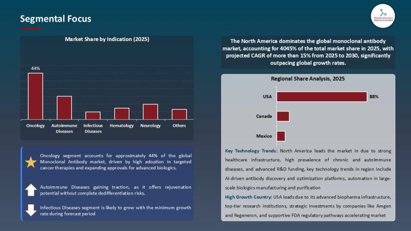 Monoclonal Antibody Market Forecast 2035 | Key Driver, Restraint, and Growth Opportunity