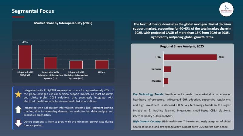 Next-Gen Clinical Decision Support Market Forecast 2035 | Key Driver, Restraint, and Growth Opportunity