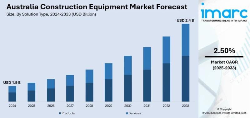Australia Construction Equipment Market Projected to Reach USD