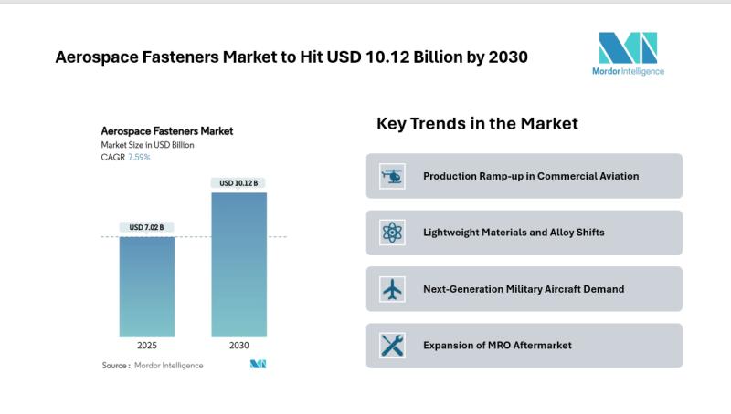 Aerospace Fasteners Market Size & Trends | Mordor Intelligence