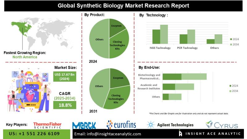 Synthetic Biology Market Exclusive Report on Current Trends