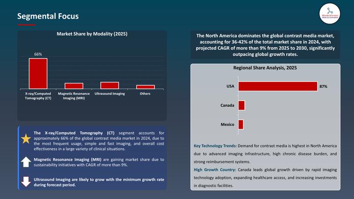Contrast Media Market to Reach USD 14.1 Billion by 2035, Driven by Advancements in Diagnostic Imaging
