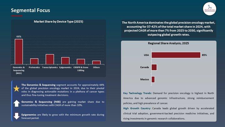 Precision Oncology Market Set for Transformational Growth Driven by Next-Gen Targeted Therapies