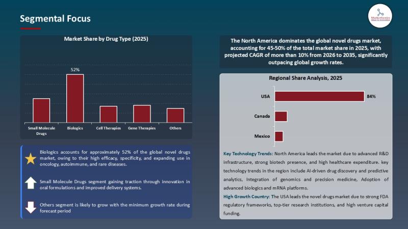 Novel Drugs Market Forecast 2035 | Key Driver, Restraint, and Growth Opportunity