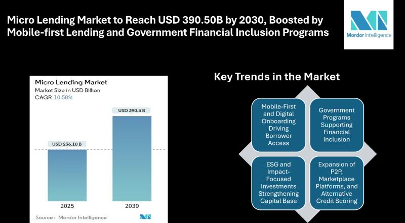 Micro Lending Market Size & Trends | Mordor Intelligence