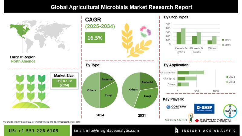 Agricultural Microbials Market Know the Scope and Trends