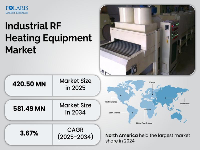 Industrial RF Heating Equipment Market