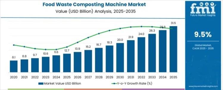 Food Waste Composting Machine Market