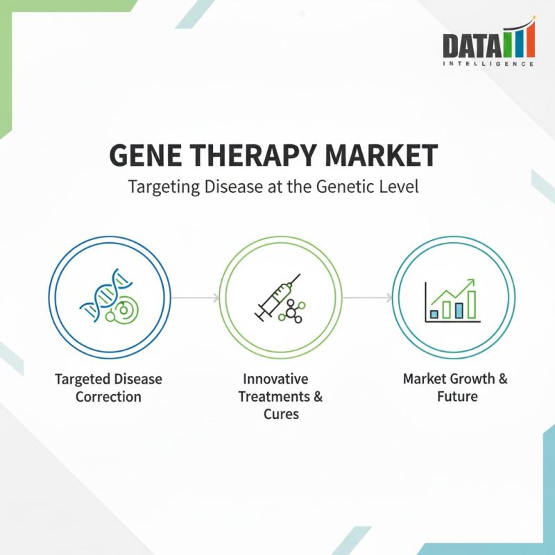 Gene Therapy Market