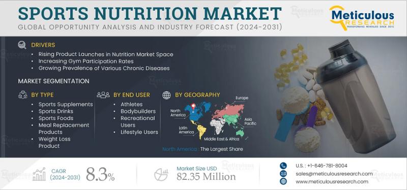 Sports Nutrition Industry Outlook: Market Size, Drivers,