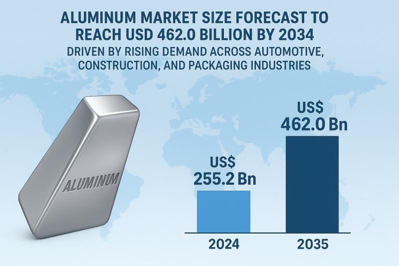 Aluminum Market