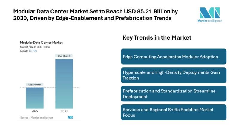 Modular Data Center Market Size & Trends | Mordor Intelligence