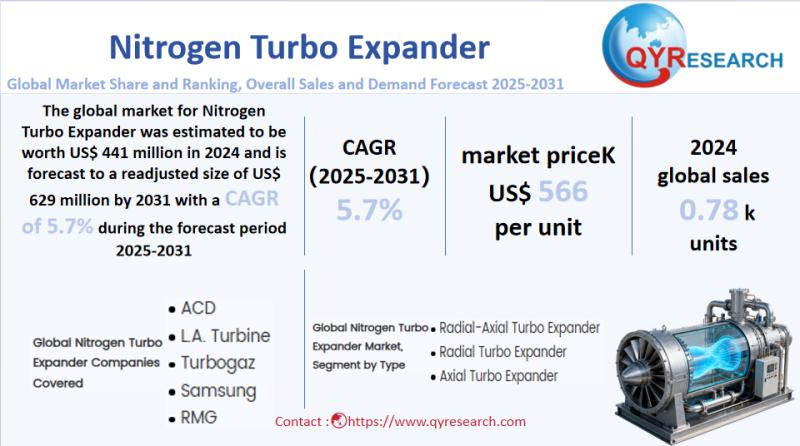 Nitrogen Turbo Expander Market Size, Trends, Growth: Global