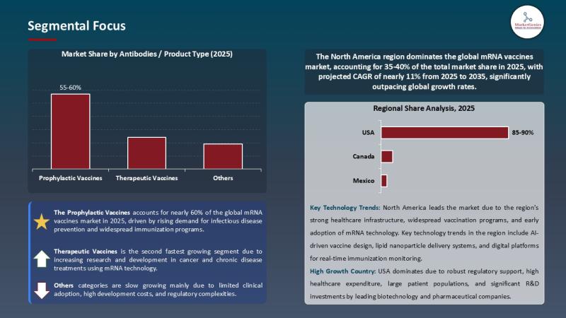 mRNA Vaccines Market Forecast 2035 | Key Driver, Restraint, and Growth Opportunity