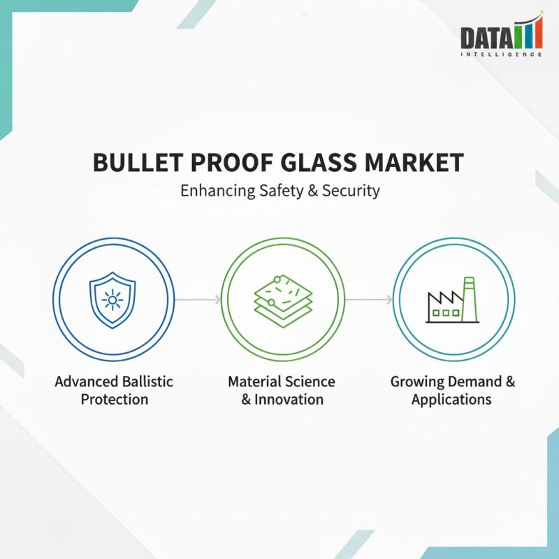 Bullet Proof Glass Market