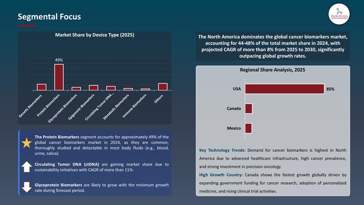 Cancer Biomarkers Market to Hit USD 74.3 Billion by 2035, Driven by Precision Oncology