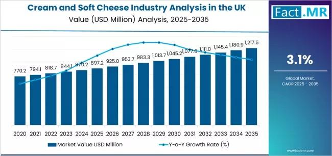 UK cream and soft cheese industry
