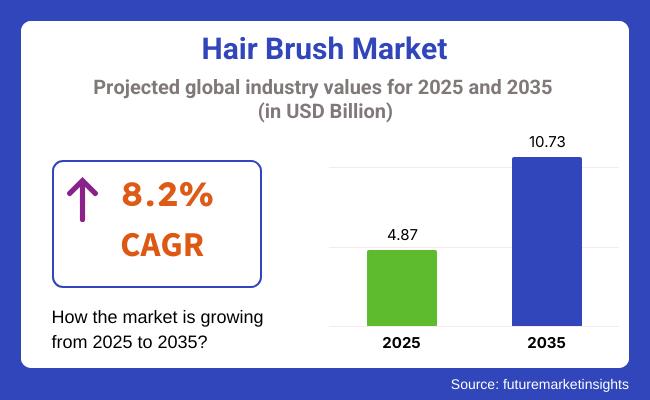 Hair Brush Market