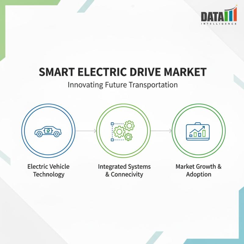 Smart Electric Drive Market