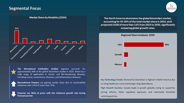Biosimilars Market to Quadruple by 2035, Driven by 13.4% CAGR & Global Demand Surge