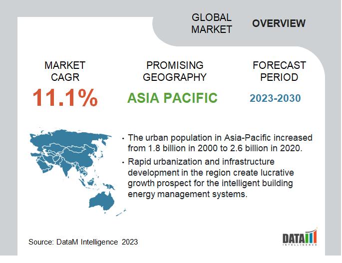 Intelligent Building Energy Management Systems Market - DataM Intelligence