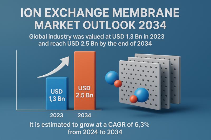 Ion Exchange Membrane Market