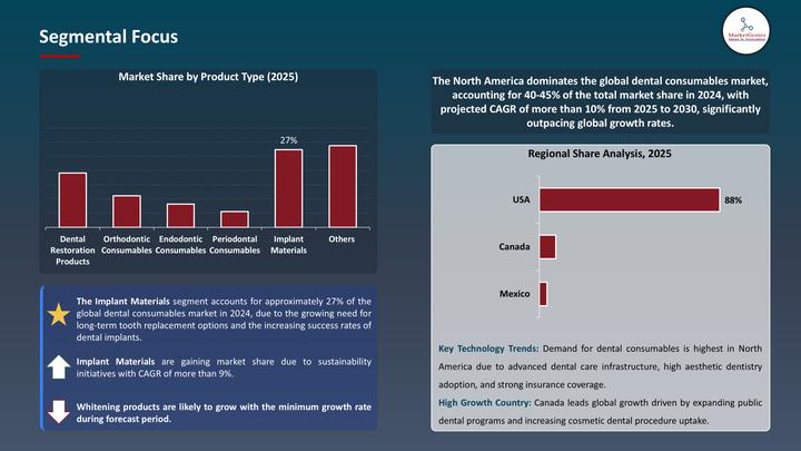 Dental Consumables Market to Reach USD 83.5 Billion by 2035