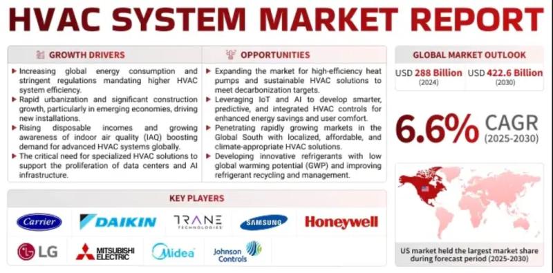 HVAC system market infographic
