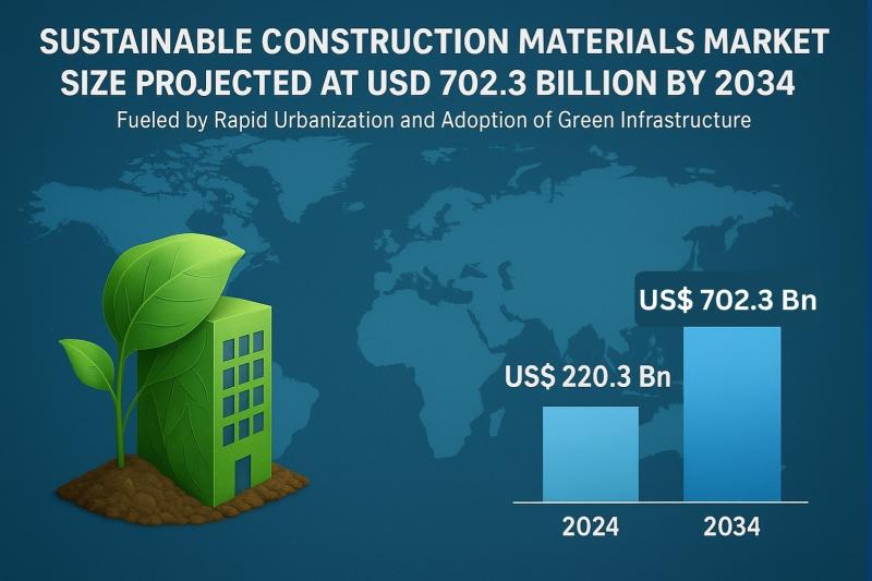 Sustainable Construction Materials Market