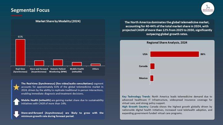 Telemedicine Market to Reach USD 279.9 Billion by 2035, Riding on a Strong 12.3% CAGR