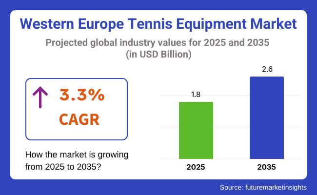 Western Europe Tennis Equipment Market