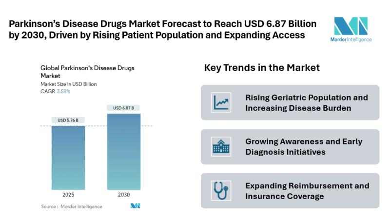 Parkinson's Disease Drugs Market Size & Trends | Mordor Intelligence