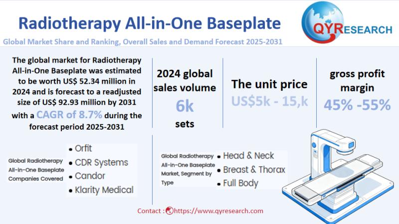 Radiotherapy All-in-One Baseplate Market Size, Trends,