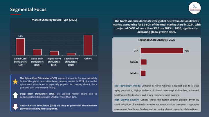 Neurostimulation Devices Market Set to Triple by 2035, Driven by Rapid Innovations in Neuromodulation