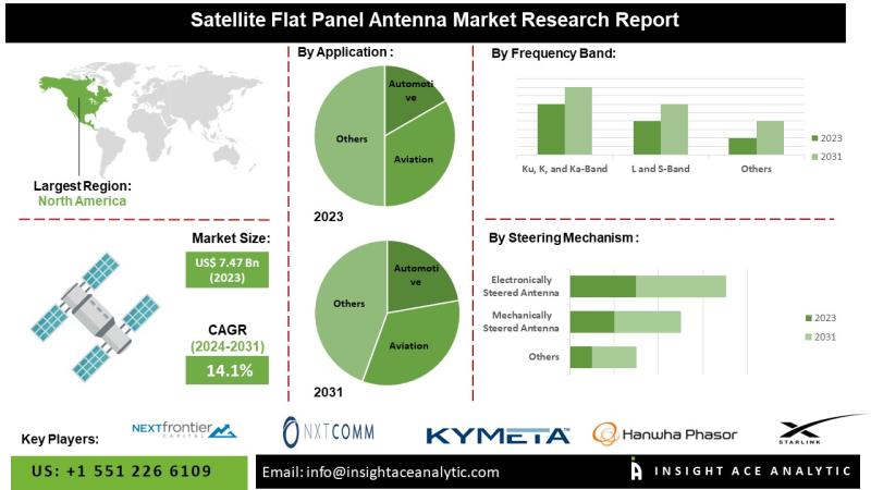 Satellite Flat Panel Antenna Market