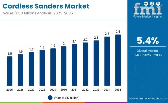 Cordless Sander Market