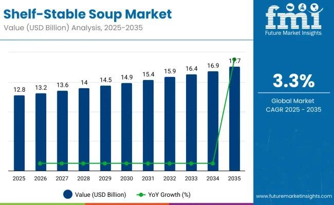 Shelf-stable Soup Market