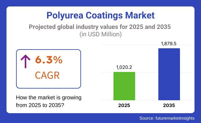 Polyurea Coatings Market