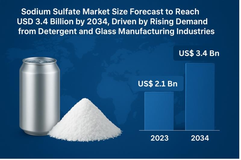 Sodium Sulfate Market
