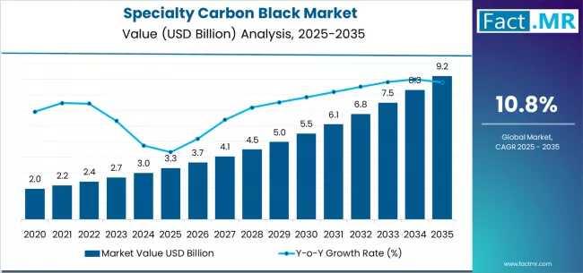 European Specialty Carbon Black Market