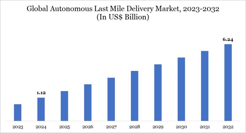 Autonomous Last Mile Delivery Market