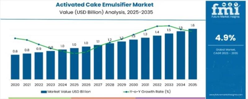 Activated Cake Emulsifier Market