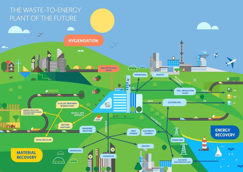Waste to Energy Market