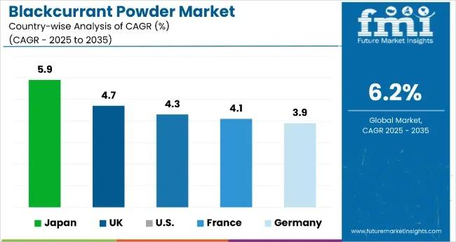 Blackcurrant Powder Market