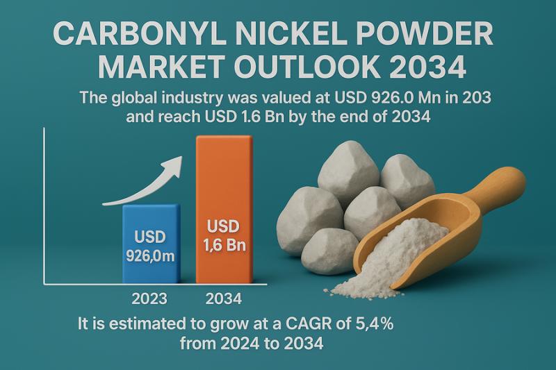 Carbonyl Nickel Powder Market