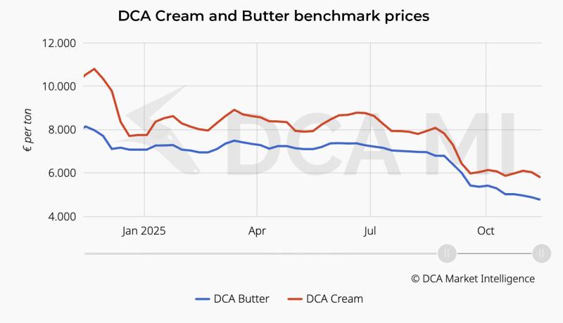 Butter market continues to weaken despite the seasonal period